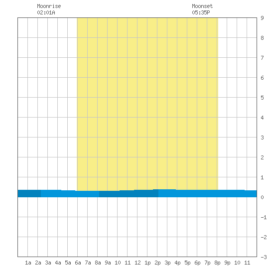 Beaverdam Creek tide chart for Wednesday, August 4, 2021
