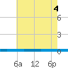 Beaverdam Creek tide chart for Wednesday, August 4, 2021