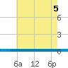 Beaverdam Creek tide chart for Thursday, August 5, 2021
