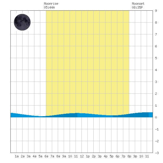 Beaverdam Creek tide chart for Sunday, August 8, 2021