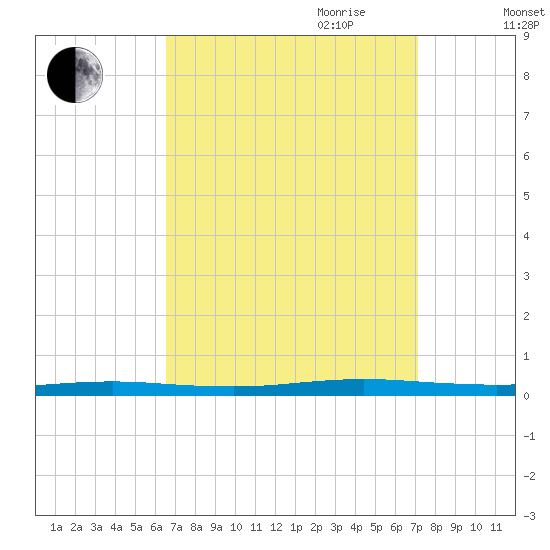 Beaverdam Creek tide chart for Monday, September 13, 2021