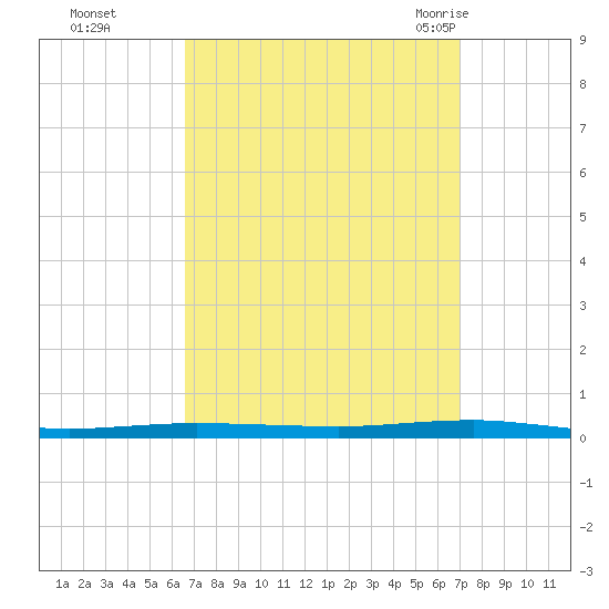 Beaverdam Creek tide chart for Thursday, September 16, 2021