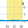 Beaverdam Creek tide chart for Wednesday, September 1, 2021