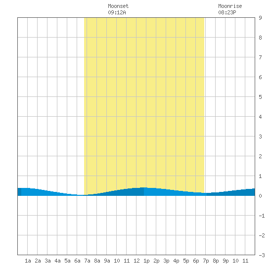 Beaverdam Creek tide chart for Thursday, September 23, 2021