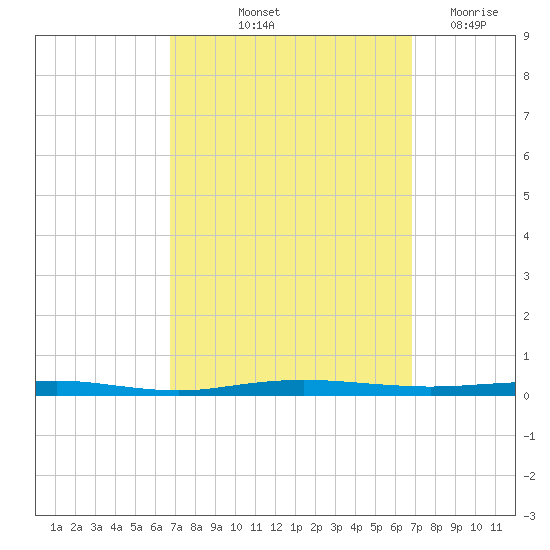 Beaverdam Creek tide chart for Friday, September 24, 2021