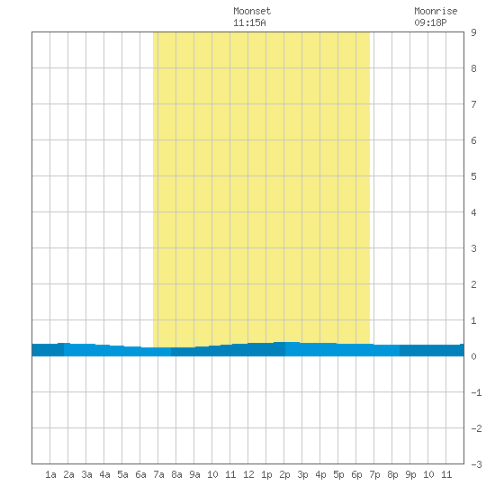 Beaverdam Creek tide chart for Saturday, September 25, 2021