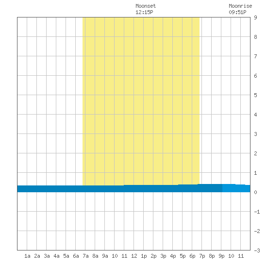 Beaverdam Creek tide chart for Sunday, September 26, 2021