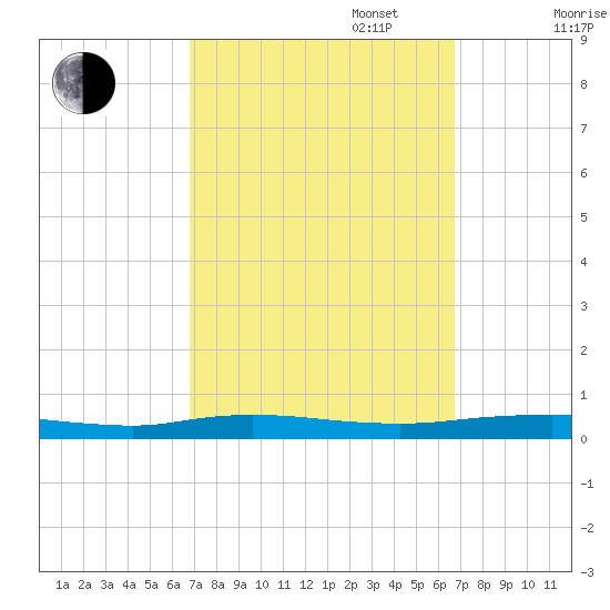 Beaverdam Creek tide chart for Tuesday, September 28, 2021