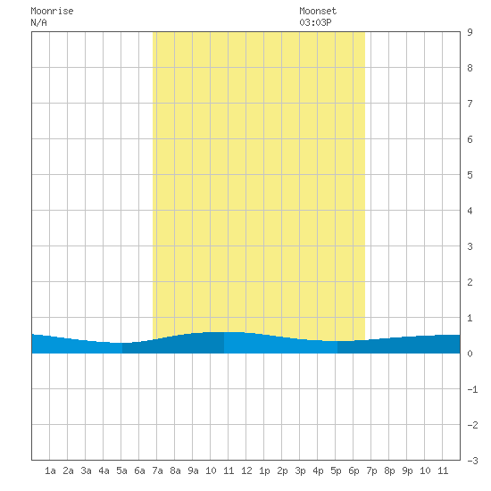 Beaverdam Creek tide chart for Wednesday, September 29, 2021
