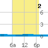 Beaverdam Creek tide chart for Thursday, September 2, 2021