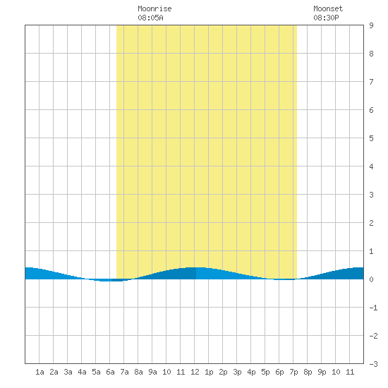 Beaverdam Creek tide chart for Wednesday, September 8, 2021