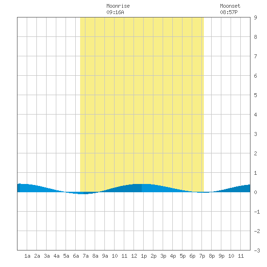 Beaverdam Creek tide chart for Thursday, September 9, 2021