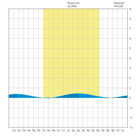 Beaverdam Creek tide chart for Sunday, October 10, 2021