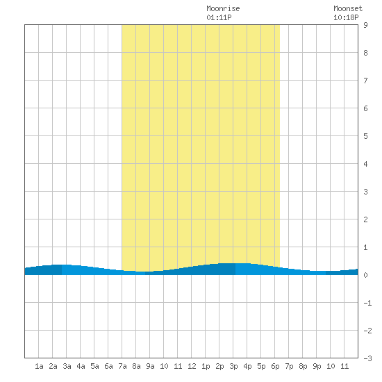 Beaverdam Creek tide chart for Monday, October 11, 2021