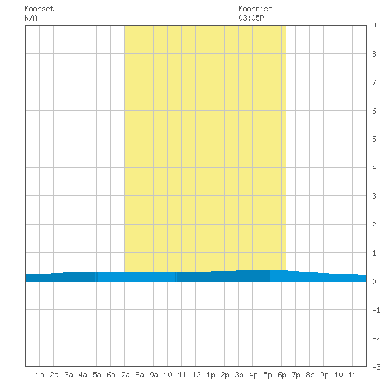 Beaverdam Creek tide chart for Wednesday, October 13, 2021