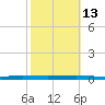 Beaverdam Creek tide chart for Wednesday, October 13, 2021