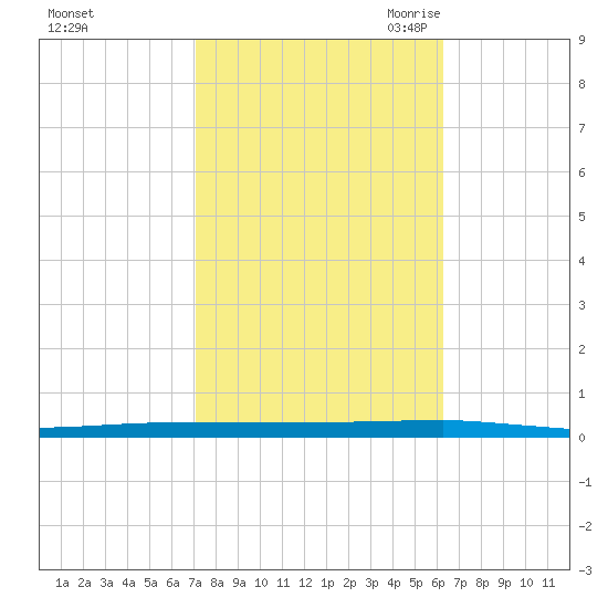 Beaverdam Creek tide chart for Thursday, October 14, 2021