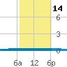Beaverdam Creek tide chart for Thursday, October 14, 2021