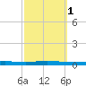 Beaverdam Creek tide chart for Friday, October 1, 2021