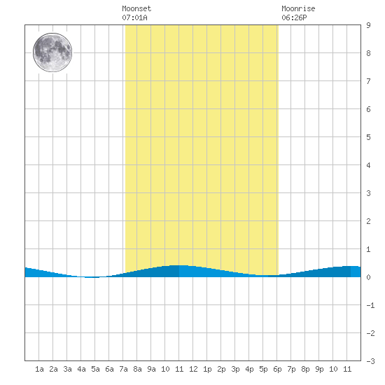 Beaverdam Creek tide chart for Wednesday, October 20, 2021