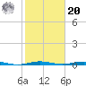 Beaverdam Creek tide chart for Wednesday, October 20, 2021