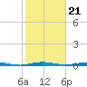 Beaverdam Creek tide chart for Thursday, October 21, 2021