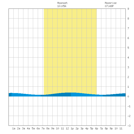 Beaverdam Creek tide chart for Saturday, October 23, 2021
