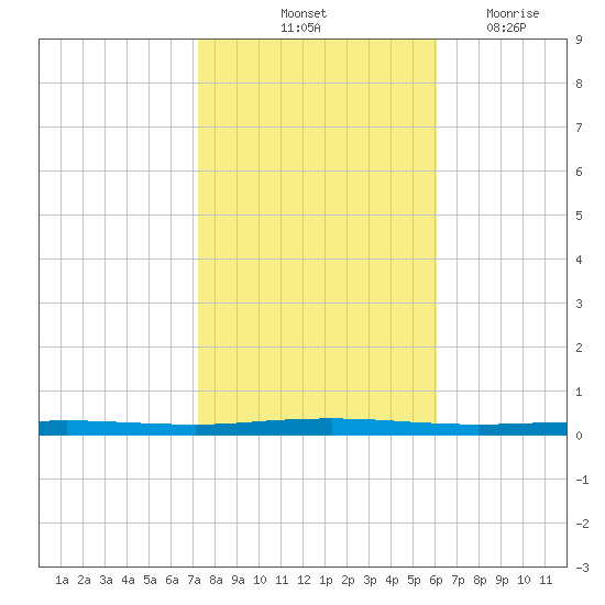 Beaverdam Creek tide chart for Sunday, October 24, 2021