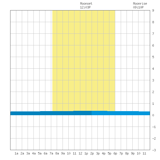 Beaverdam Creek tide chart for Monday, October 25, 2021