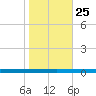 Beaverdam Creek tide chart for Monday, October 25, 2021