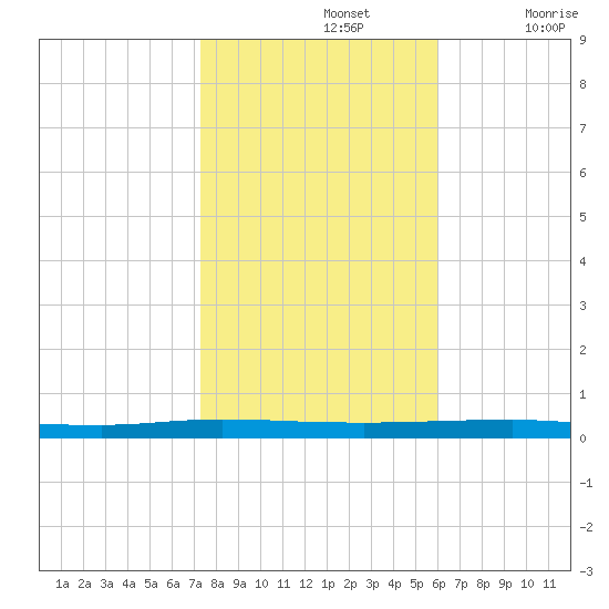 Beaverdam Creek tide chart for Tuesday, October 26, 2021