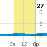 Beaverdam Creek tide chart for Wednesday, October 27, 2021