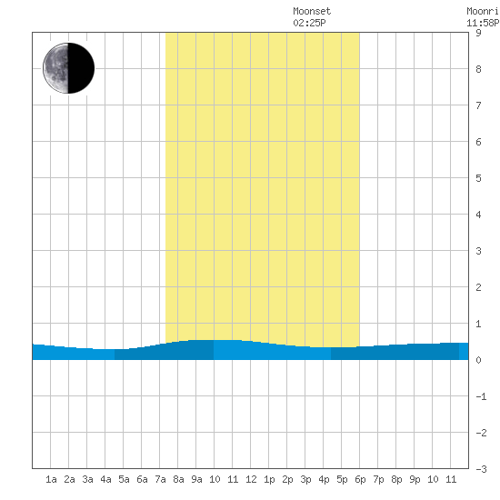 Beaverdam Creek tide chart for Thursday, October 28, 2021