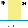 Beaverdam Creek tide chart for Thursday, October 28, 2021
