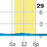 Beaverdam Creek tide chart for Friday, October 29, 2021