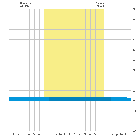 Beaverdam Creek tide chart for Saturday, October 2, 2021
