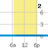 Beaverdam Creek tide chart for Saturday, October 2, 2021