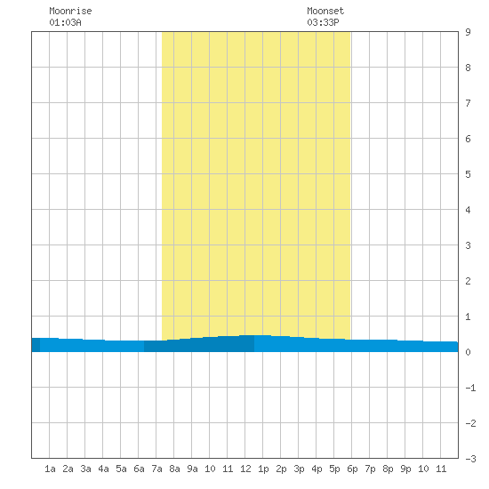 Beaverdam Creek tide chart for Saturday, October 30, 2021