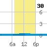Beaverdam Creek tide chart for Saturday, October 30, 2021