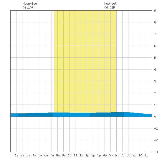 Beaverdam Creek tide chart for Sunday, October 31, 2021