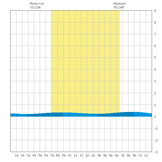 Beaverdam Creek tide chart for Sunday, October 3, 2021