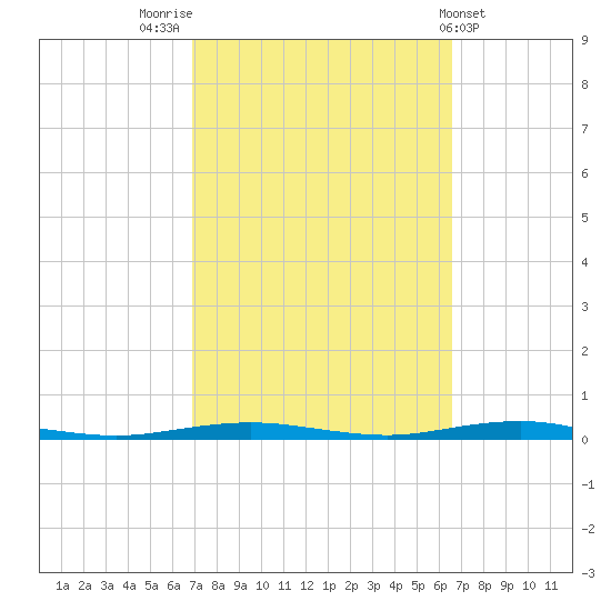 Beaverdam Creek tide chart for Monday, October 4, 2021