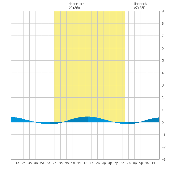 Beaverdam Creek tide chart for Friday, October 8, 2021