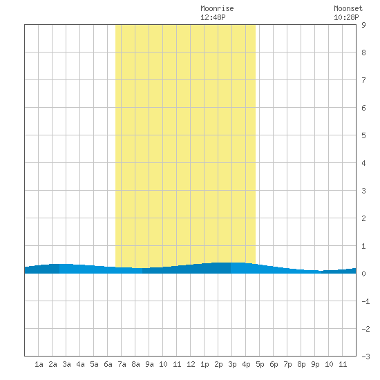 Beaverdam Creek tide chart for Wednesday, November 10, 2021