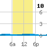 Beaverdam Creek tide chart for Wednesday, November 10, 2021