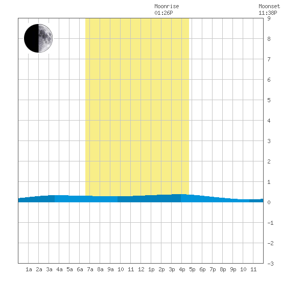 Beaverdam Creek tide chart for Thursday, November 11, 2021