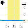 Beaverdam Creek tide chart for Thursday, November 11, 2021