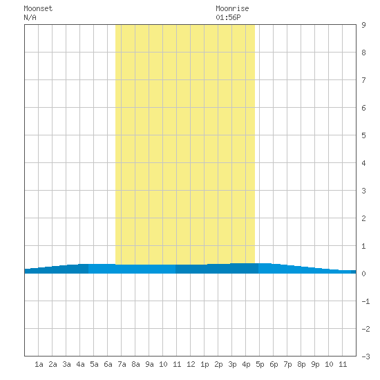 Beaverdam Creek tide chart for Friday, November 12, 2021