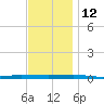 Beaverdam Creek tide chart for Friday, November 12, 2021