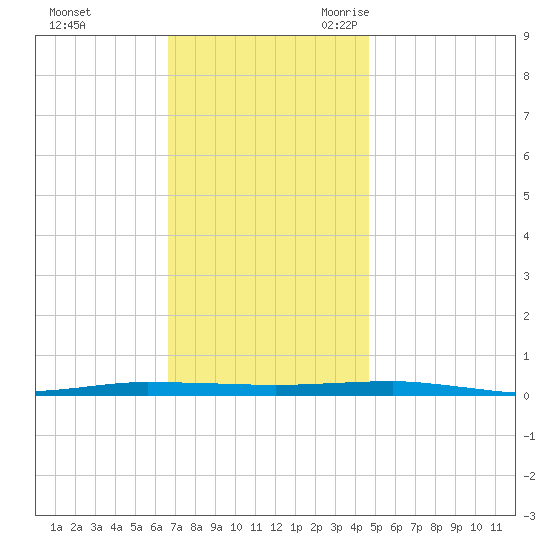 Beaverdam Creek tide chart for Saturday, November 13, 2021